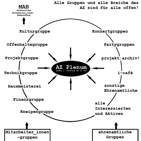 Organigram der AZ-Struktur